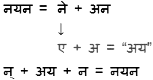 संधि Chapter Notes | Hindi Grammar for Class 6