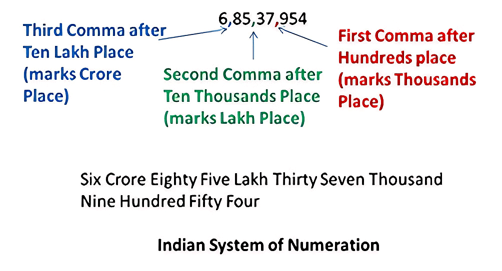 Olympiad Notes: Knowing Our Numbers | Maths Olympiad Class 6