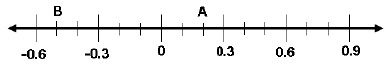 Mental Maths Questions and Answers: Fractions and decimals | Mental Math for Class 7