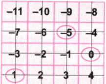 The Other Side of Zero NCERT Solutions | Mathematics for Class 6