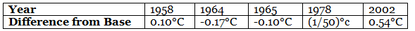 NCERT Exemplar Solutions: Fractions & Decimals | Mathematics (Maths) Class 7 (Old NCERT)