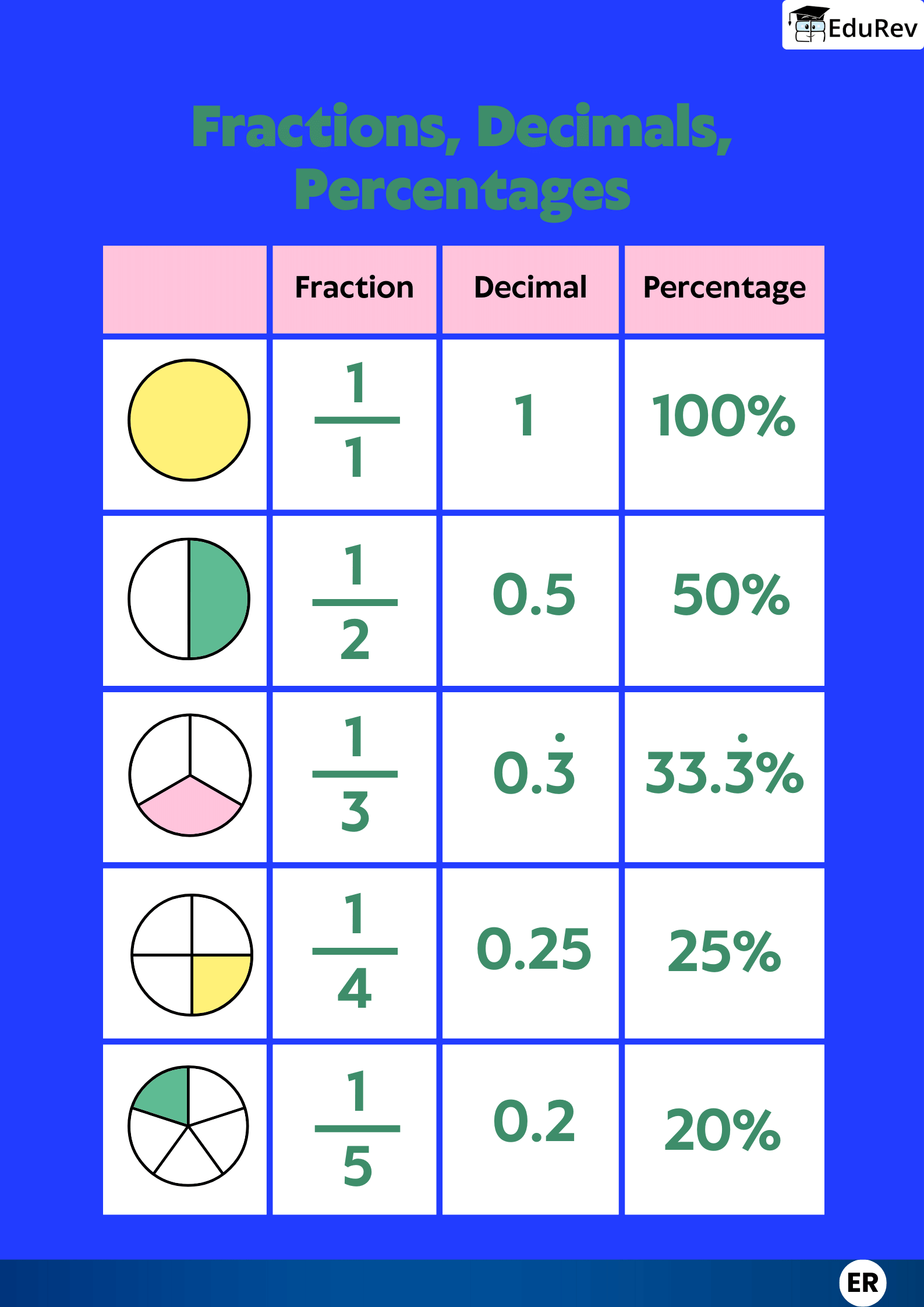 Infographics: Understanding Fraction, Decimals & Percentages | Mathematics (Maths) Class 7 (Old NCERT)