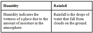 NCERT Exemplar Solutions: Weather, Climate & Adaptations of Animals to Climate | Science Olympiad Class 7