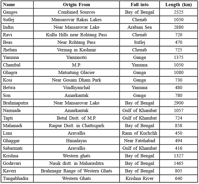 Major Physiographic Divisions | GK Olympiad for Class 6