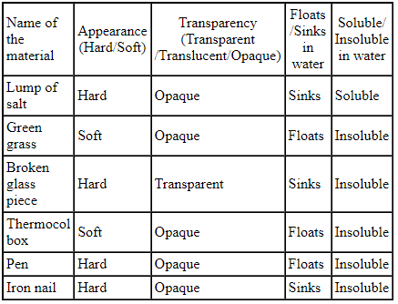 NCERT Exemplar Solutions: Sorting Materials into Groups | Science for Class 6