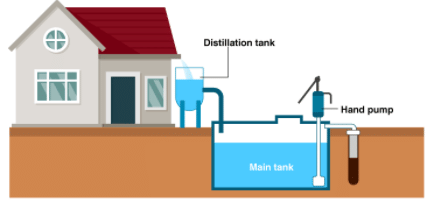 NCERT Exemplar Solutions: Water | Preparation for NCEE - Primary 6