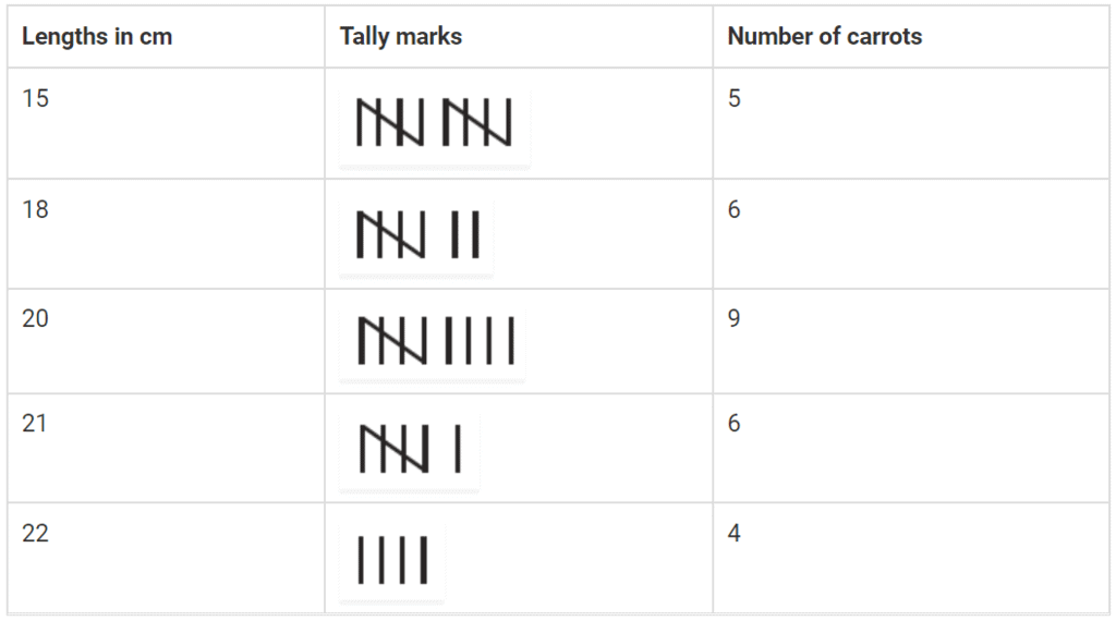 NCERT Exemplar Solutions: Data Handling | Mathematics (Maths) Class 6