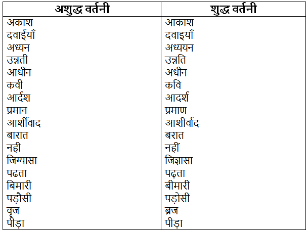 अशुद्ध वाक्यों का संशोधन | Hindi Grammar for Class 6