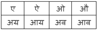 संधि Chapter Notes | Hindi Grammar for Class 6