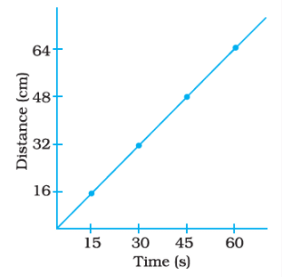 NCERT Exemplar Solutions: Motion & Time | Science Class 7
