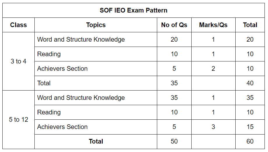 How to Participate in English Olympiad | How To Study For Class 6