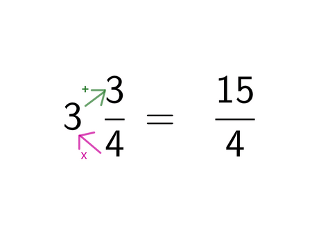 Important Formulas: Fractions | Mathematics (Maths) Class 6