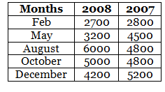 NCERT Exemplar Solutions: Data Handling | Mathematics (Maths) Class 7 (Old NCERT)