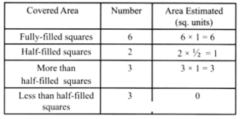 Perimeter and Area NCERT Solutions | Mathematics (Maths) Class 6