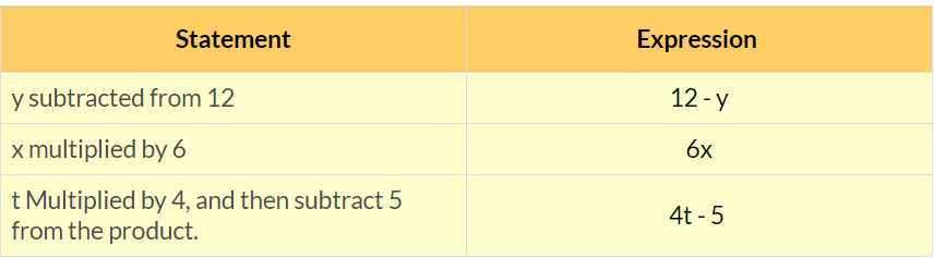 Olympiad Notes: Algebra | Maths Olympiad Class 6