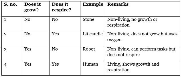 Living Creatures: Exploring their Characteristics NCERT Solutions | Science Class 6