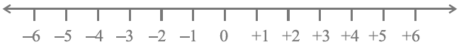 NCERT Exemplar Solutions: Integers | Mathematics (Maths) Class 6