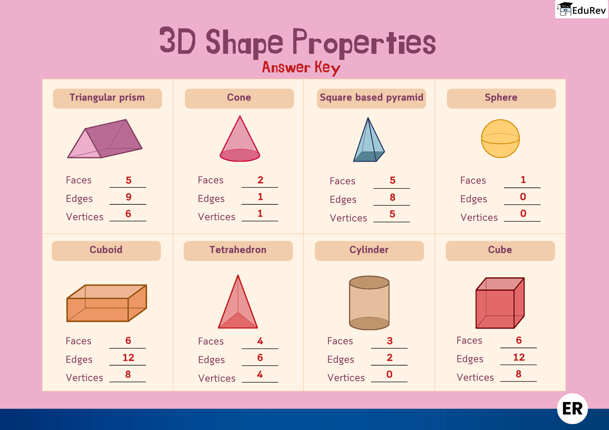 Infographics: Solid Shapes | Mathematics (Maths) Class 7 (Old NCERT)