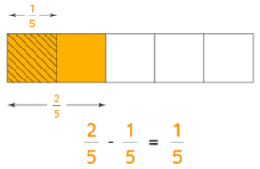 Subtracting Fractions with Like Denominators