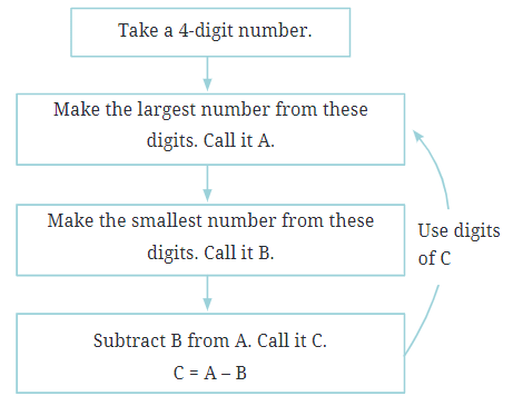 Number Play Chapter Notes | Mathematics (Maths) Class 6