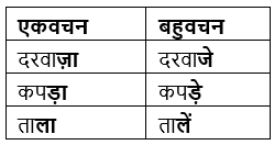 वचन Chapter Notes | Hindi Grammar for Class 6