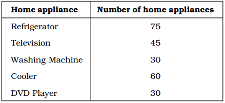 NCERT Exemplar Solutions: Data Handling | Mathematics (Maths) Class 6