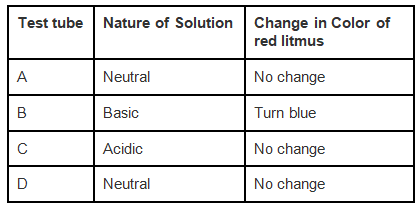 NCERT Exemplar Solutions: Acids, Bases & Salts | Science Class 7
