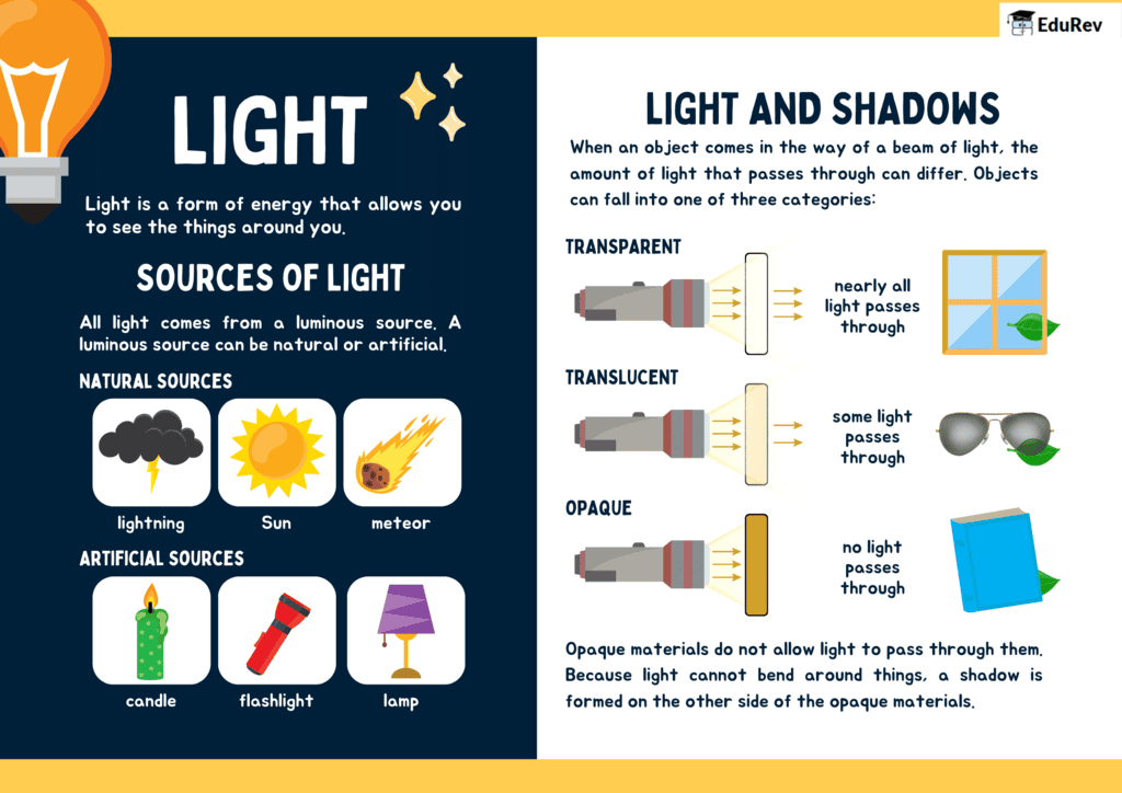 Class 7 Science Chapter 11 Infographics - Light: Shadows and Reflections