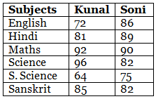 NCERT Exemplar Solutions: Data Handling | Mathematics (Maths) Class 7 (Old NCERT)