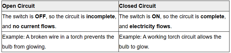 Unit Test (Solutions): Electricity and Its Effects | Science Class 7 (Old NCERT)
