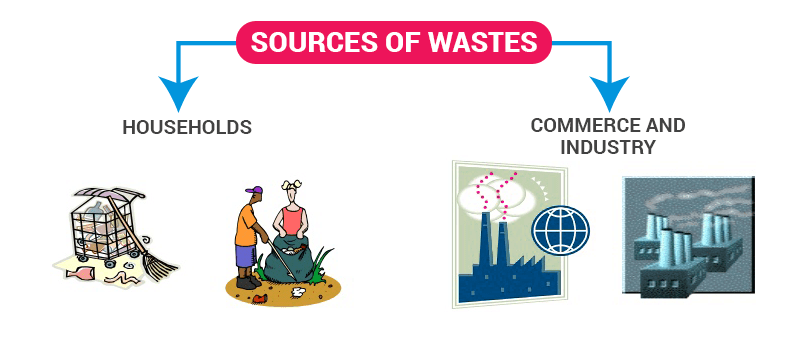 Waste And Sources of Waste, (Class 6)