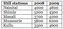 NCERT Exemplar Solutions: Data Handling | Mathematics (Maths) Class 7 (Old NCERT)