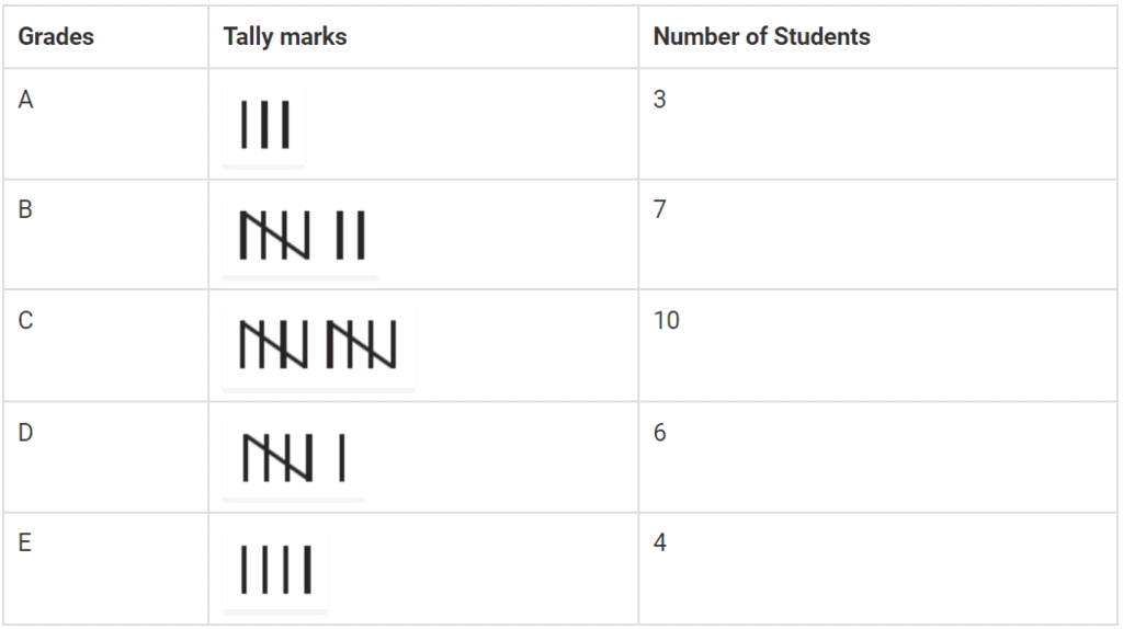 NCERT Exemplar Solutions: Data Handling | Mathematics (Maths) Class 6