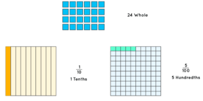 Block Representation - Dividing-decimals