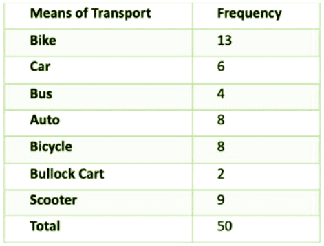 Data Handling and Presentation NCERT Solutions | Mathematics (Maths) Class 6