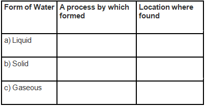 NCERT Exemplar Solutions: Water - A Precious Resource | Science Olympiad Class 7