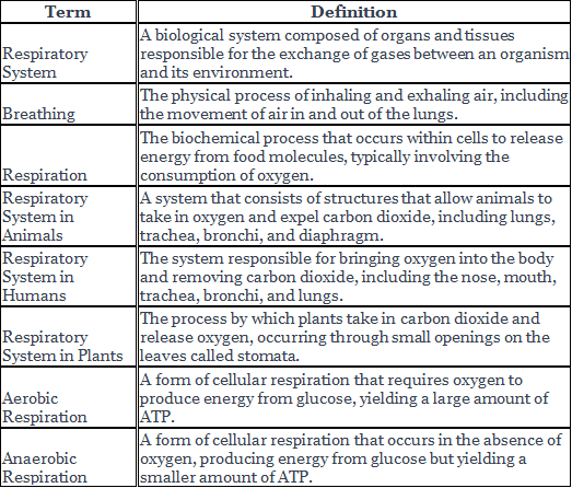 Respiration in Organisms Class 7 Notes Science Chapter 6