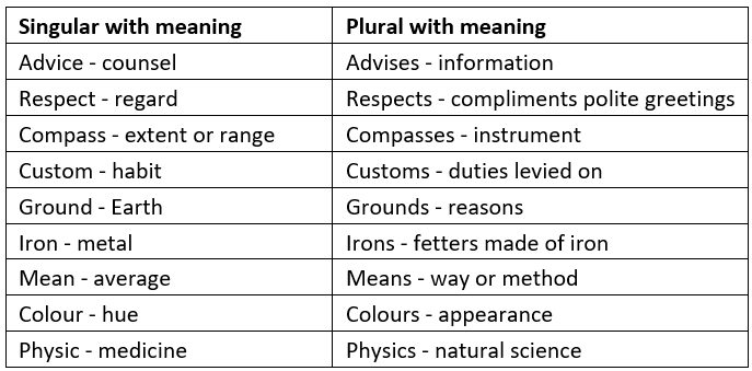 Noun | English Olympiad for Class 6