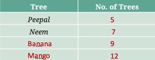 Data Handling and Presentation NCERT Solutions | Mathematics (Maths) Class 6