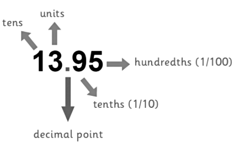 Decimals Class 6 Notes Maths Chapter 8