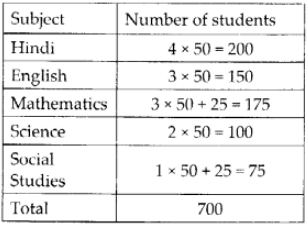 NCERT Exemplar Solutions: Data Handling | Mathematics (Maths) Class 6