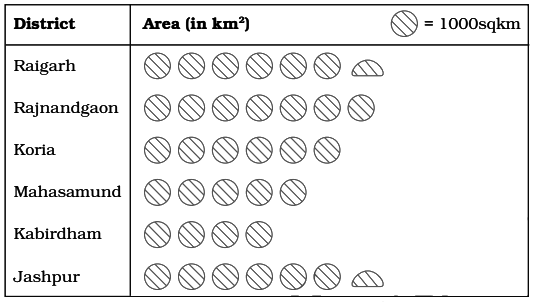 NCERT Exemplar Solutions: Data Handling | Mathematics (Maths) Class 6