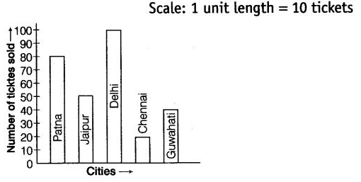 NCERT Exemplar Solutions: Data Handling | Mathematics (Maths) Class 6