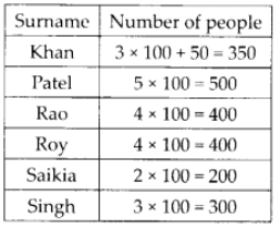 NCERT Exemplar Solutions: Data Handling | Mathematics (Maths) Class 6