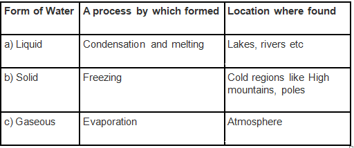 NCERT Exemplar Solutions: Water - A Precious Resource | Science Olympiad Class 7