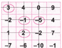 The Other Side of Zero NCERT Solutions | Mathematics for Class 6