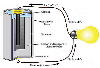 Olympiad Notes: Electricity and Circuits | Science Olympiad Class 6