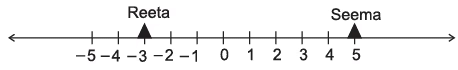 Worksheet: The Other Side of Zero - 2 | Worksheets with Solutions for Class 6