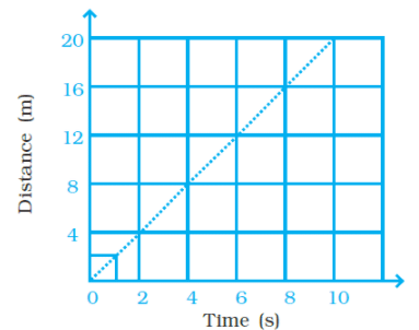 NCERT Exemplar Solutions: Motion & Time | Science Class 7