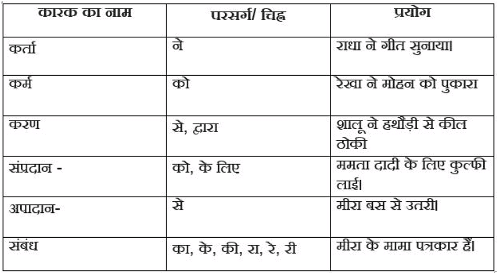 कारक | Hindi Grammar for Class 6